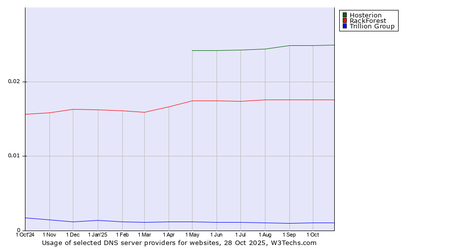 Historical trends in the usage of Hosterion vs. RackForest vs. Trillion Group