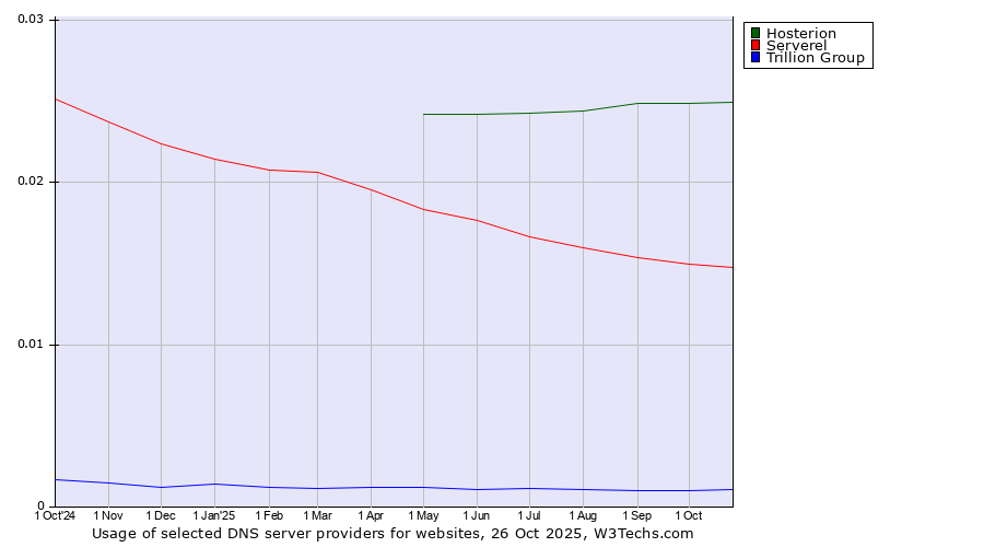 Historical trends in the usage of Hosterion vs. Serverel vs. Trillion Group
