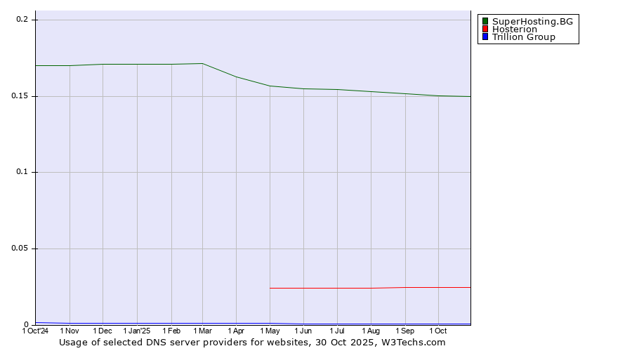 Historical trends in the usage of SuperHosting.BG vs. Hosterion vs. Trillion Group