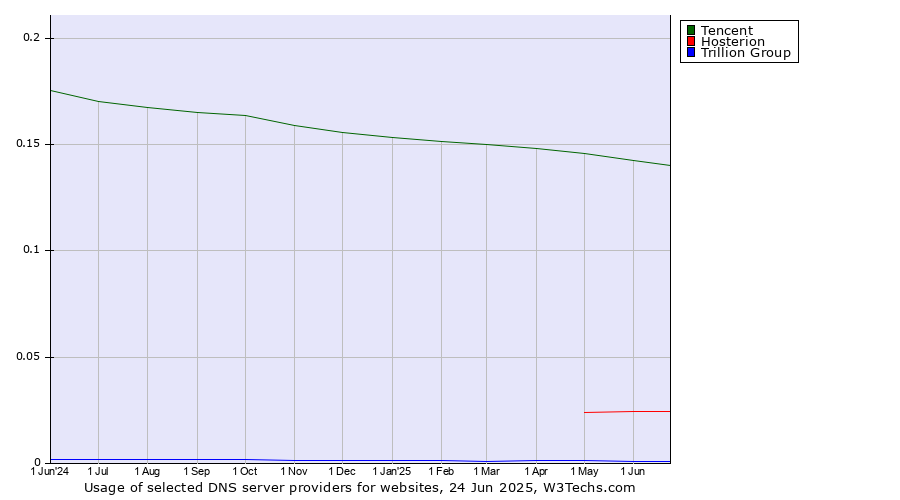 Historical trends in the usage of Tencent vs. Hosterion vs. Trillion Group