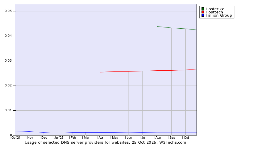 Historical trends in the usage of Hoster.kz vs. Hosttech vs. Trillion Group