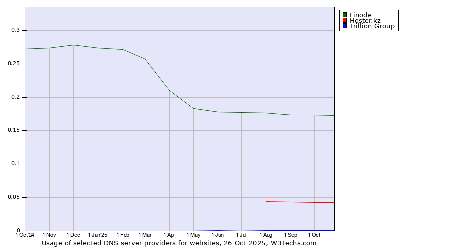 Historical trends in the usage of Linode vs. Hoster.kz vs. Trillion Group