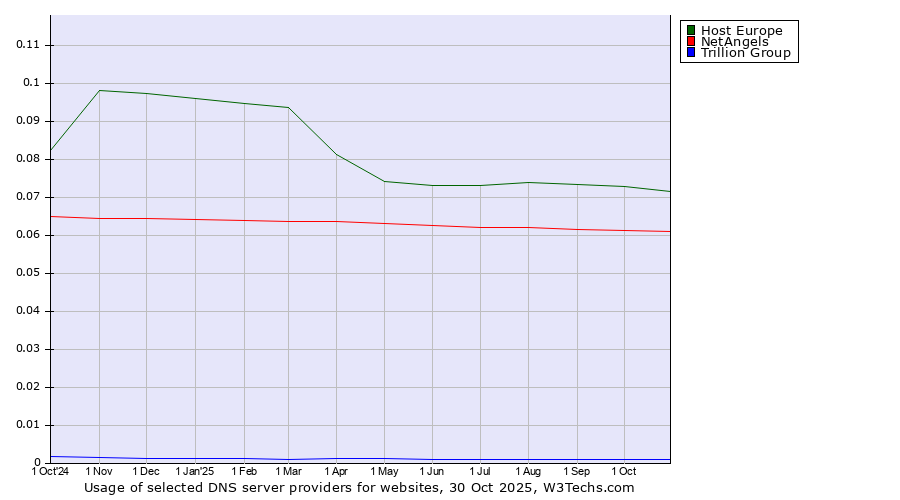 Historical trends in the usage of Host Europe vs. NetAngels vs. Trillion Group
