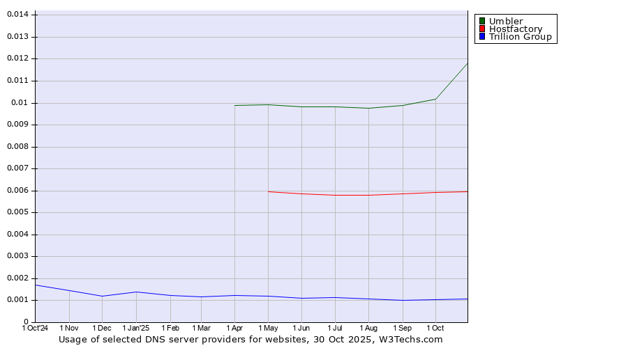 Historical trends in the usage of Umbler vs. Hostfactory vs. Trillion Group