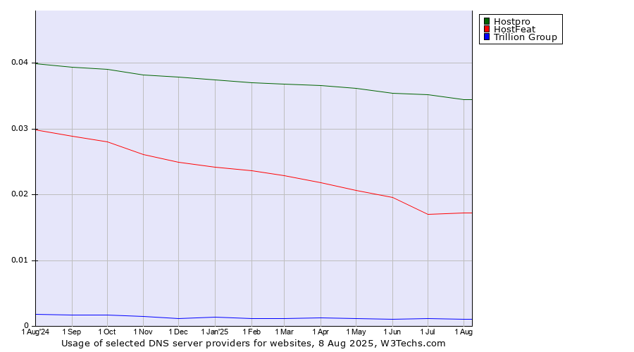 Historical trends in the usage of Hostpro vs. HostFeat vs. Trillion Group
