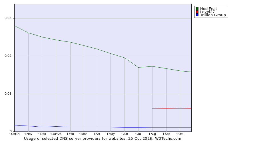 Historical trends in the usage of HostFeat vs. Level27 vs. Trillion Group