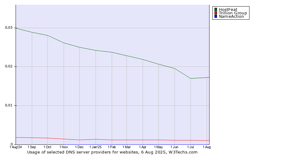 Historical trends in the usage of HostFeat vs. Trillion Group vs. NameAction