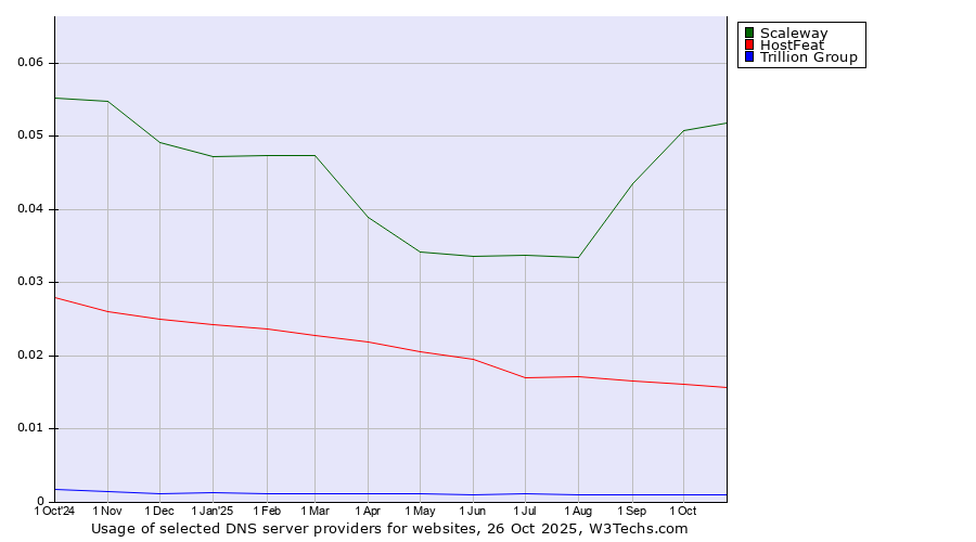 Historical trends in the usage of Scaleway vs. HostFeat vs. Trillion Group