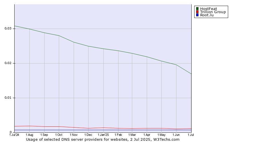 Historical trends in the usage of HostFeat vs. Trillion Group vs. Root.lu