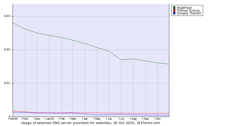 Historical trends in the usage of HostFeat vs. Trillion Group vs. Simply Transit