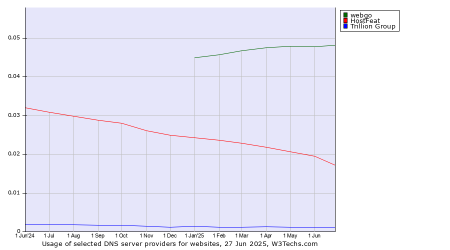 Historical trends in the usage of webgo vs. HostFeat vs. Trillion Group