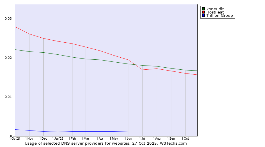 Historical trends in the usage of ZoneEdit vs. HostFeat vs. Trillion Group