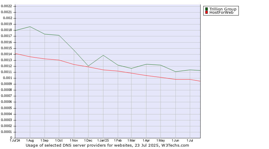 Historical trends in the usage of Trillion Group vs. HostForWeb