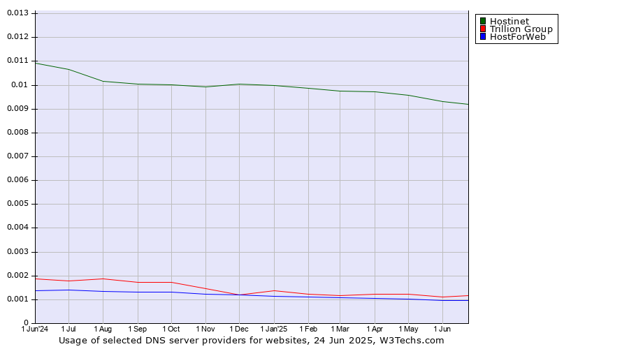 Historical trends in the usage of Hostinet vs. Trillion Group vs. HostForWeb