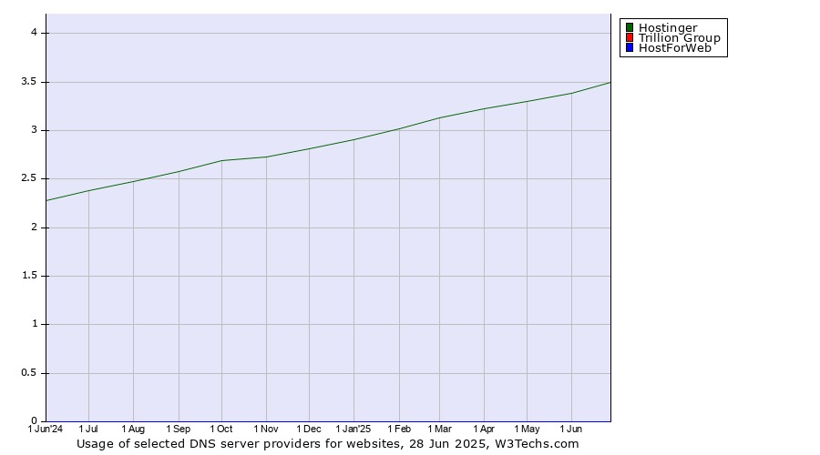 Historical trends in the usage of Hostinger vs. Trillion Group vs. HostForWeb