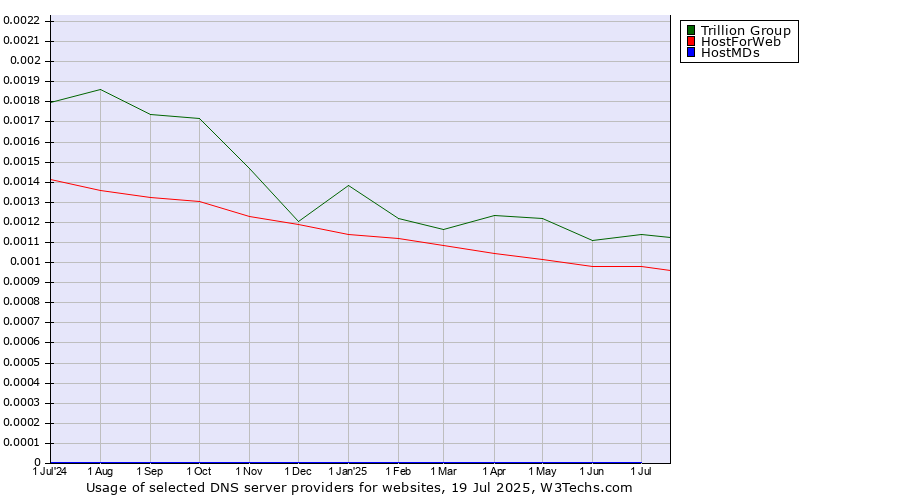 Historical trends in the usage of Trillion Group vs. HostForWeb vs. HostMDs