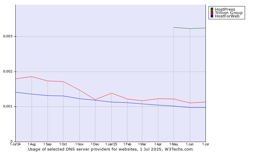 Historical trends in the usage of HostPress vs. Trillion Group vs. HostForWeb