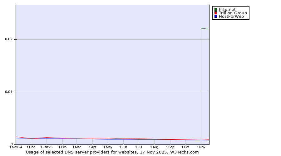 Historical trends in the usage of http.net vs. Trillion Group vs. HostForWeb