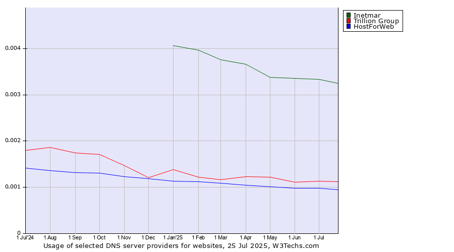 Historical trends in the usage of Inetmar vs. Trillion Group vs. HostForWeb