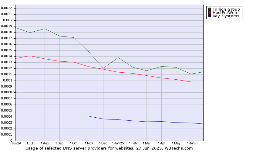 Historical trends in the usage of Trillion Group vs. HostForWeb vs. Key-Systems
