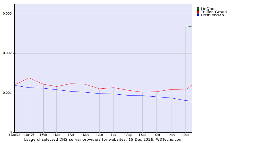 Historical trends in the usage of LinQhost vs. Trillion Group vs. HostForWeb