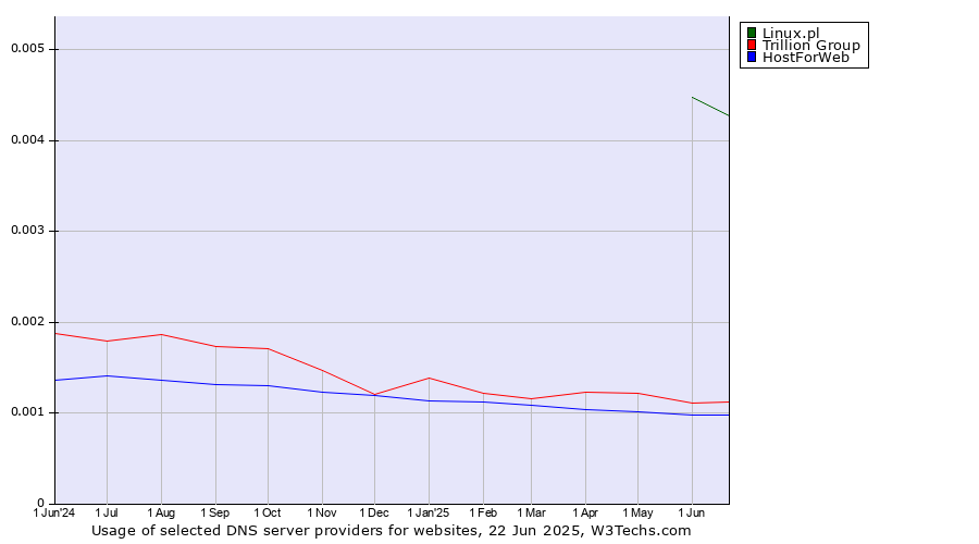 Historical trends in the usage of Linux.pl vs. Trillion Group vs. HostForWeb