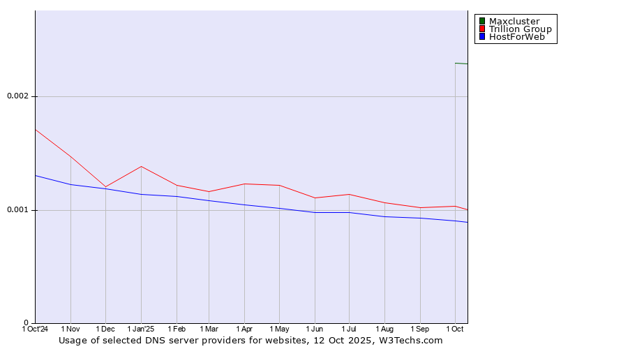 Historical trends in the usage of Maxcluster vs. Trillion Group vs. HostForWeb