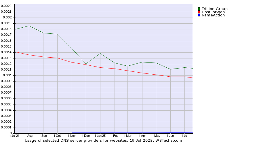 Historical trends in the usage of Trillion Group vs. HostForWeb vs. NameAction