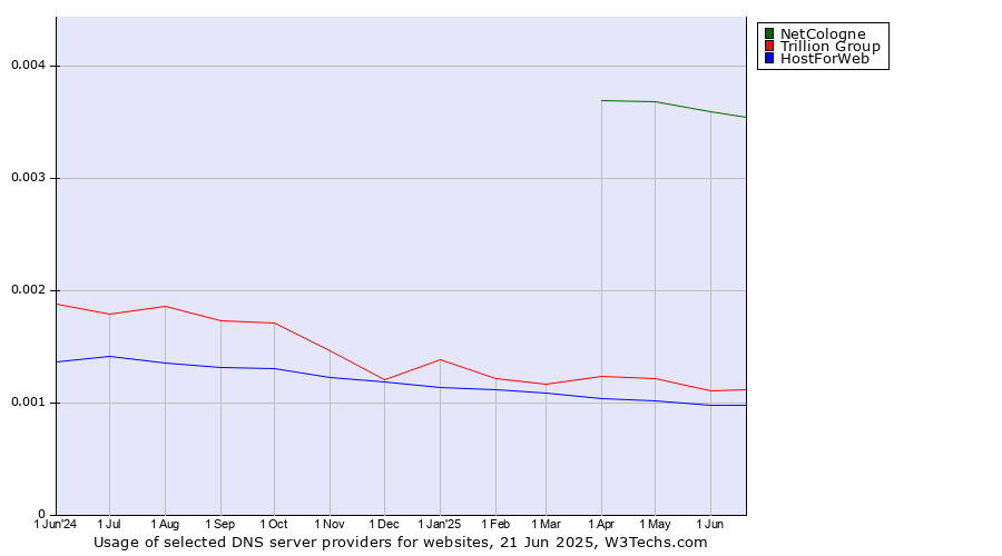 Historical trends in the usage of NetCologne vs. Trillion Group vs. HostForWeb