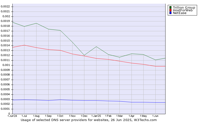 Historical trends in the usage of Trillion Group vs. HostForWeb vs. NetEase