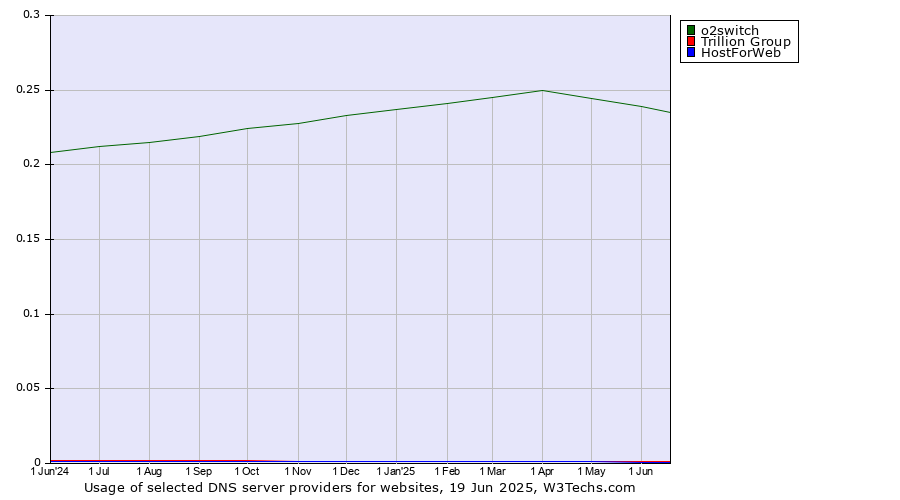 Historical trends in the usage of o2switch vs. Trillion Group vs. HostForWeb