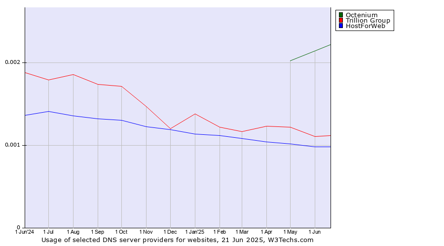 Historical trends in the usage of Octenium vs. Trillion Group vs. HostForWeb