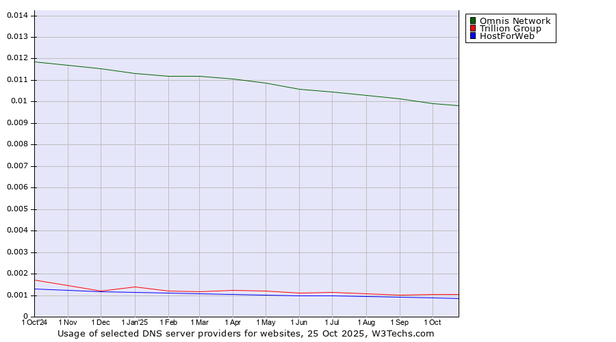 Historical trends in the usage of Omnis Network vs. Trillion Group vs. HostForWeb