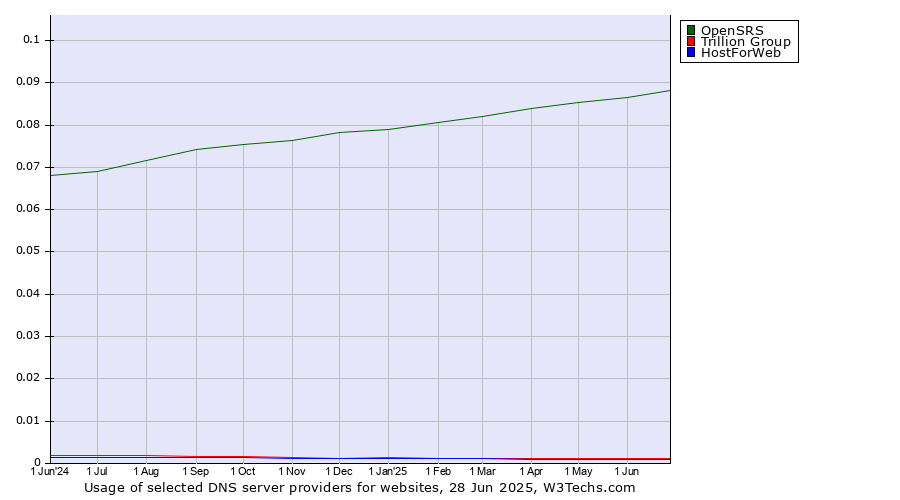 Historical trends in the usage of OpenSRS vs. Trillion Group vs. HostForWeb