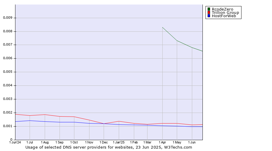 Historical trends in the usage of RcodeZero vs. Trillion Group vs. HostForWeb
