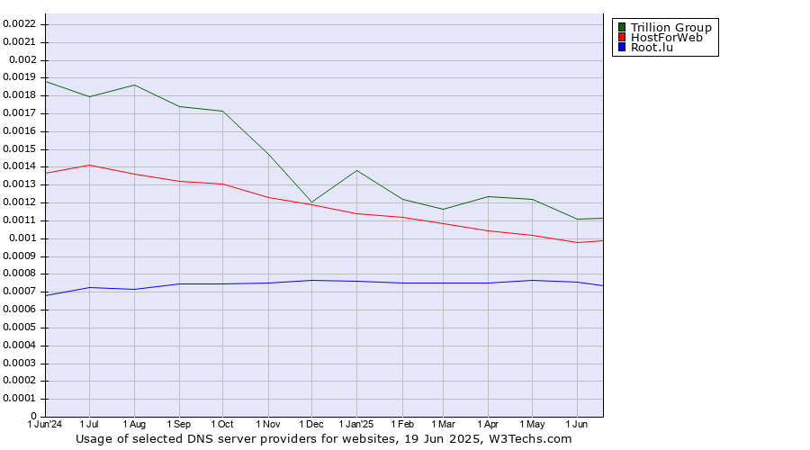 Historical trends in the usage of Trillion Group vs. HostForWeb vs. Root.lu