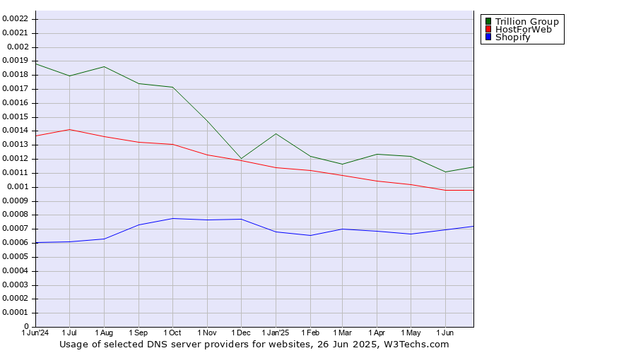 Historical trends in the usage of Trillion Group vs. HostForWeb vs. Shopify