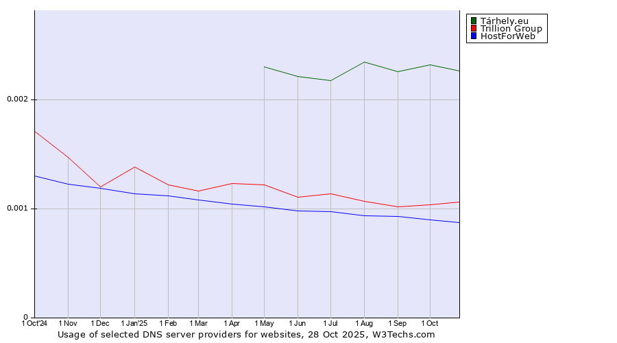Historical trends in the usage of Tárhely.eu vs. Trillion Group vs. HostForWeb