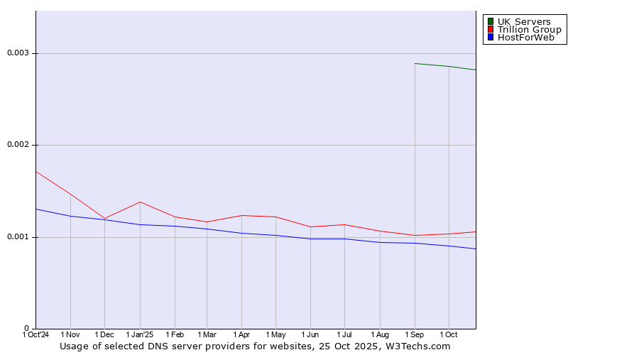 Historical trends in the usage of UK Servers vs. Trillion Group vs. HostForWeb