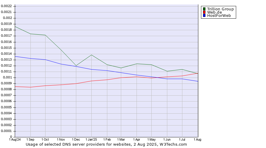 Historical trends in the usage of Trillion Group vs. Web.de vs. HostForWeb