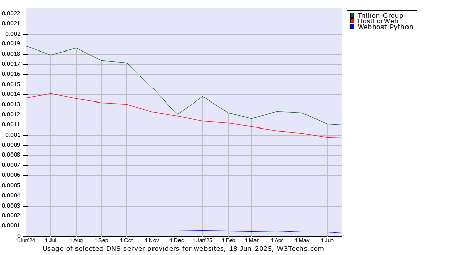 Historical trends in the usage of Trillion Group vs. HostForWeb vs. Webhost Python