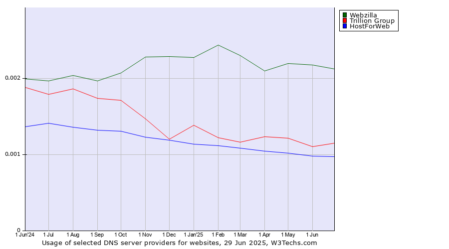 Historical trends in the usage of Webzilla vs. Trillion Group vs. HostForWeb