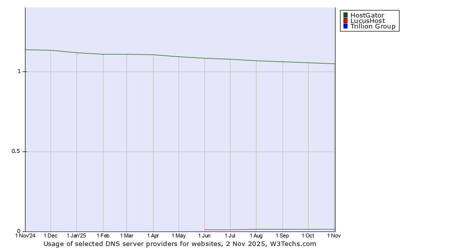Historical trends in the usage of HostGator vs. LucusHost vs. Trillion Group