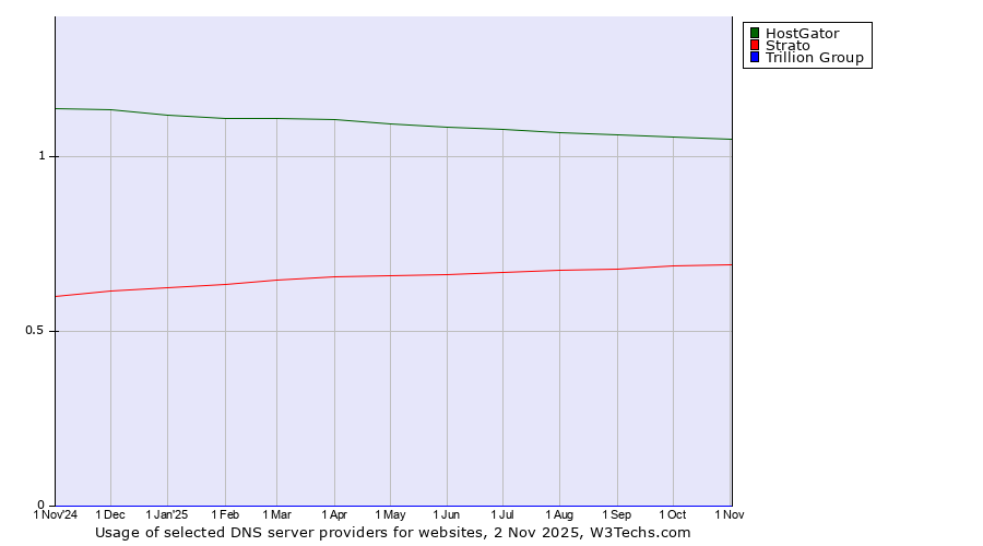 Historical trends in the usage of HostGator vs. Strato vs. Trillion Group