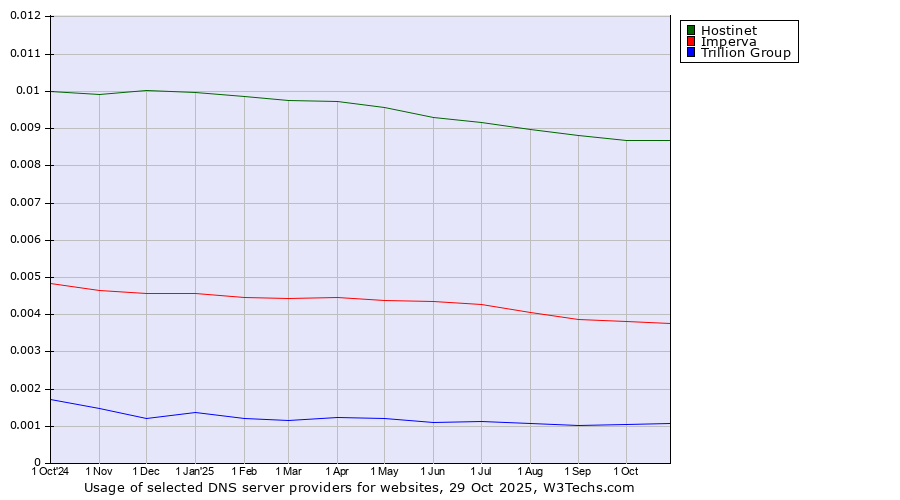 Historical trends in the usage of Hostinet vs. Imperva vs. Trillion Group