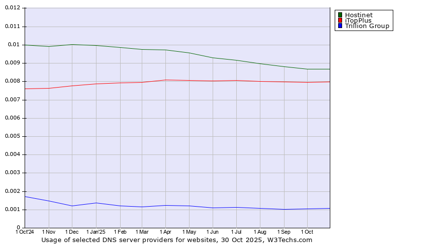 Historical trends in the usage of Hostinet vs. iTopPlus vs. Trillion Group