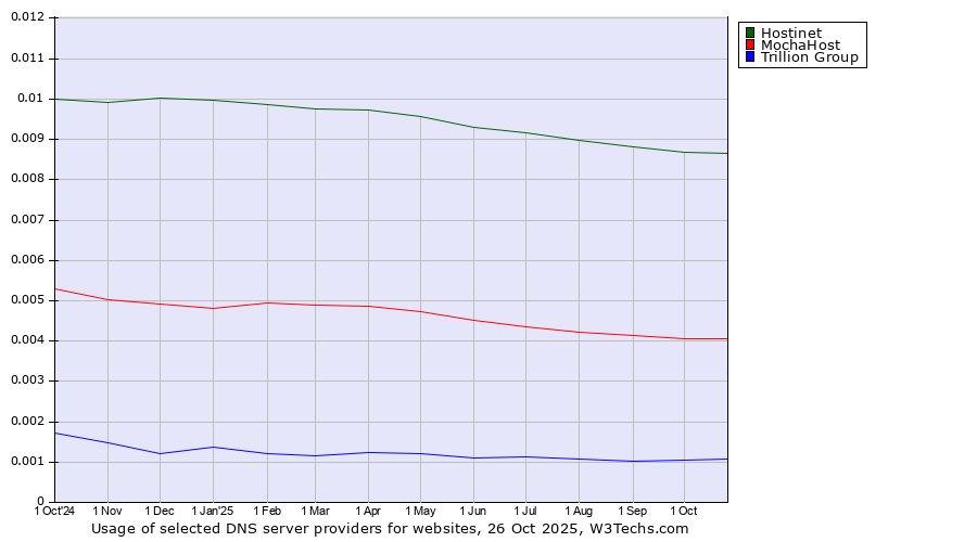 Historical trends in the usage of Hostinet vs. MochaHost vs. Trillion Group