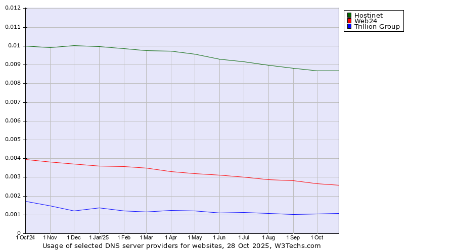 Historical trends in the usage of Hostinet vs. Web24 vs. Trillion Group