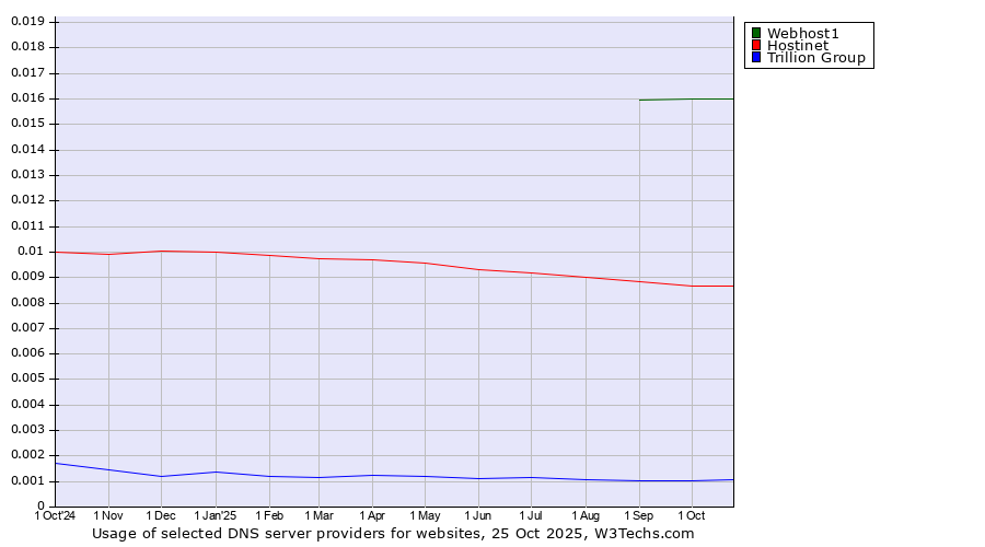 Historical trends in the usage of Webhost1 vs. Hostinet vs. Trillion Group