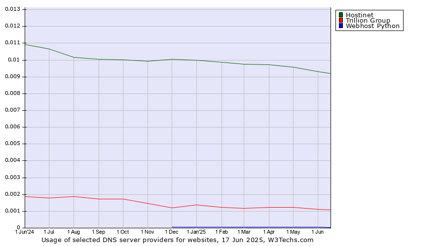 Historical trends in the usage of Hostinet vs. Trillion Group vs. Webhost Python